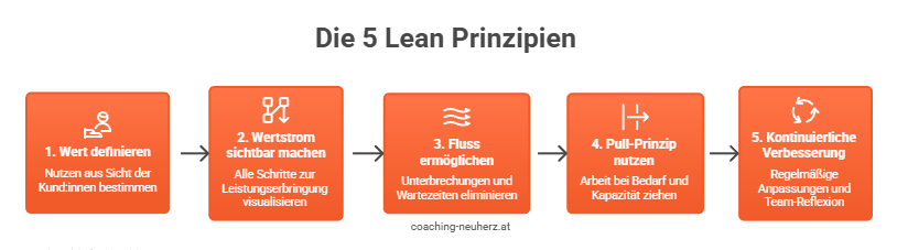 Die 5 Lean Prinzipien_Grafik_coaching-neuherz.at