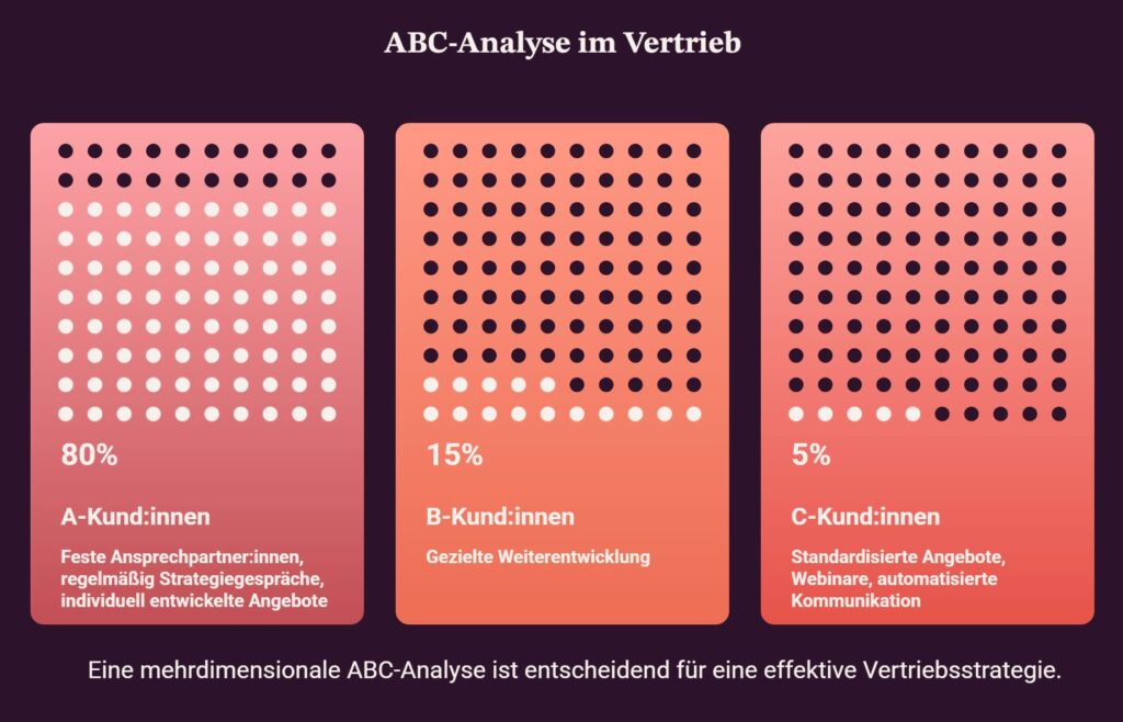 ABC Analyse im Vertrieb - Grafik_coaching-neuherz.at