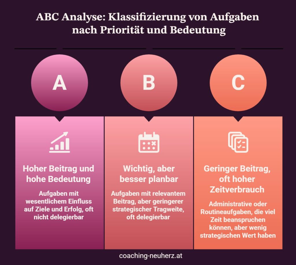ABC Analyse_Was unterscheidet A-, B- und C-Aufgaben_Grafik_coaching-neuherz.at