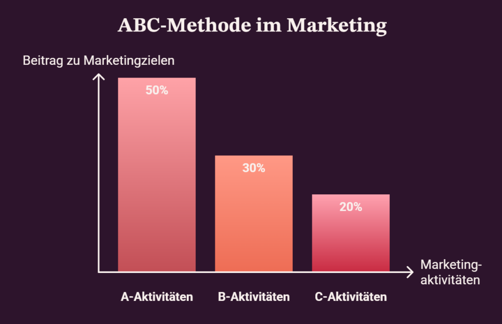 Die ABC Methode im Marketing - Grafik_coaching-neuherz.at