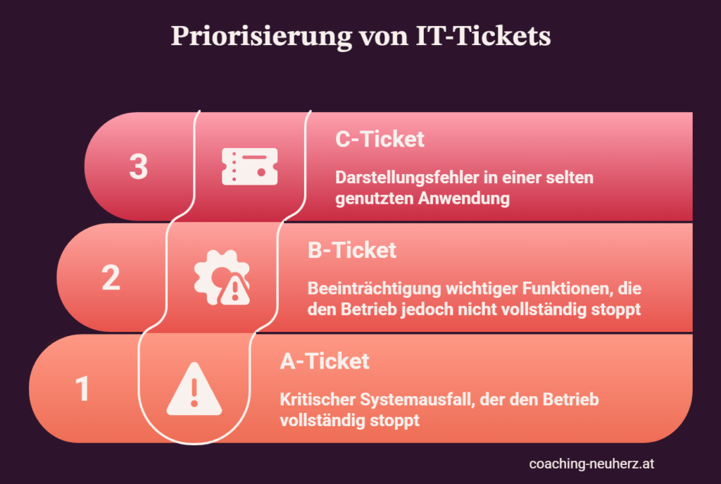 Priorisierung von IT-Tickets - Grafik_coaching-neuherz.at