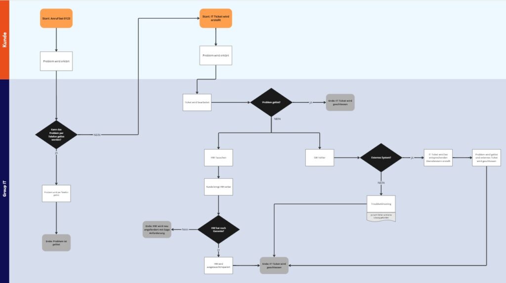Software Visualisierung