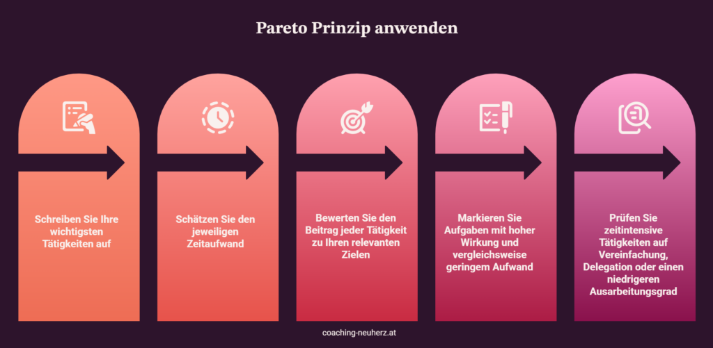 Pareto Prinzip anwenden_ So finden Sie in 5 Schritten die Aufgaben mit der größten Wirkung - Grafik