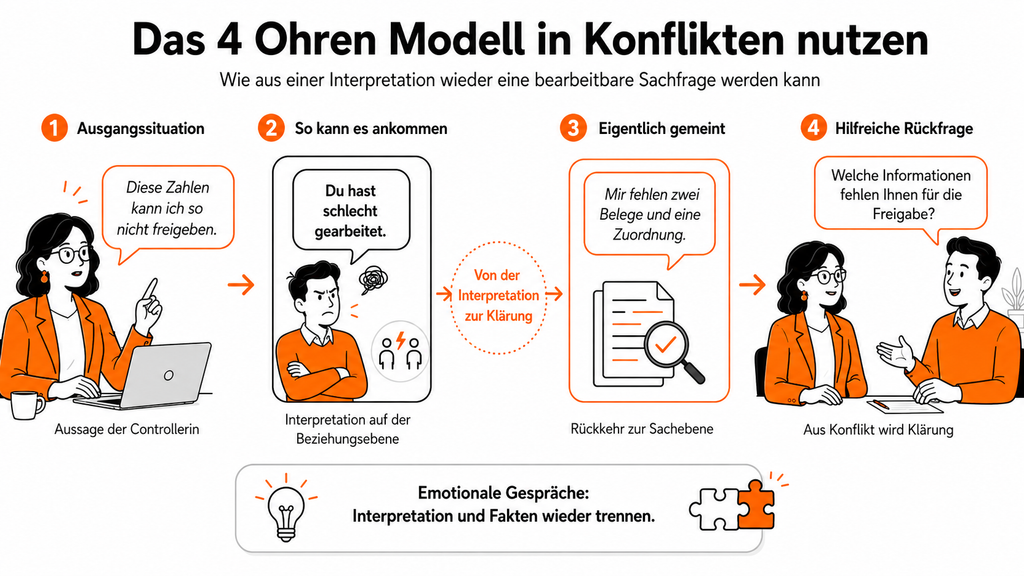 4 Ohren Modell in Konflikten nutzen_Grafik_coaching-neuherz.at