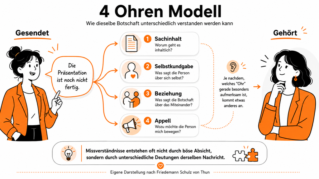 4 Ohren Modell_Wie dieselbe Botschaft unterschiedlich verstanden werden kann_Grafik_coaching-neuherz.at