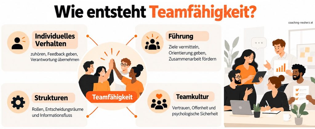 Wie entsteht Teamfähigkeit_coaching-neuherz.at